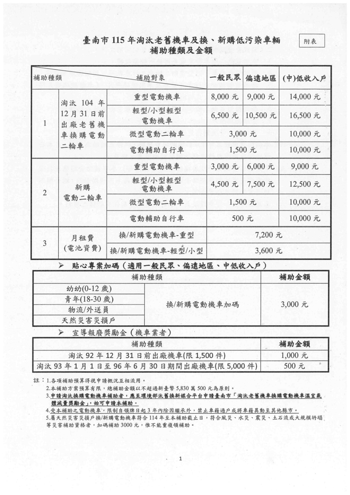 公告「115年臺南市淘汰老舊機車及換(新)購電動二輪車補助方案」本市補助金額、種類、對象、數量及相關規定_page-0010