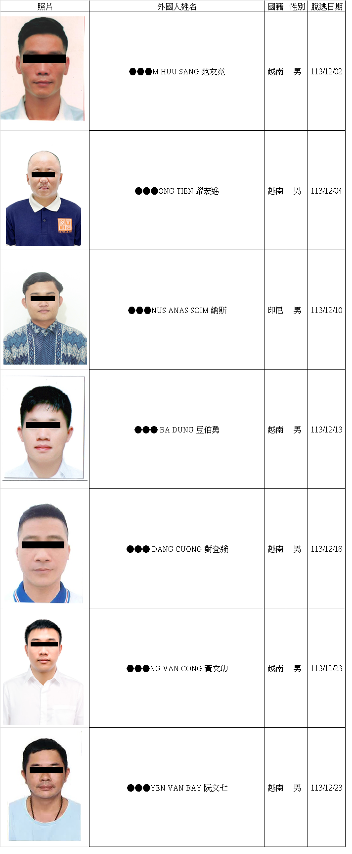 12月脫逃名單