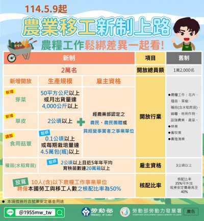 1140509 農業移工新制上路+農糧工作鬆綁差異一起看!