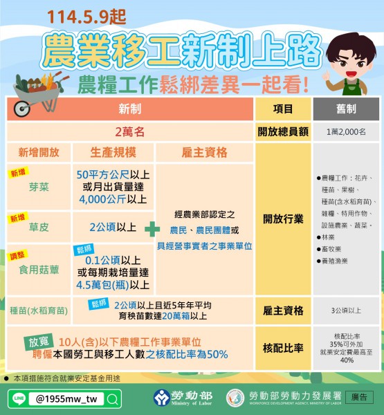114年5月9日起農業移工新制上路 農糧工作鬆綁差異一起看!